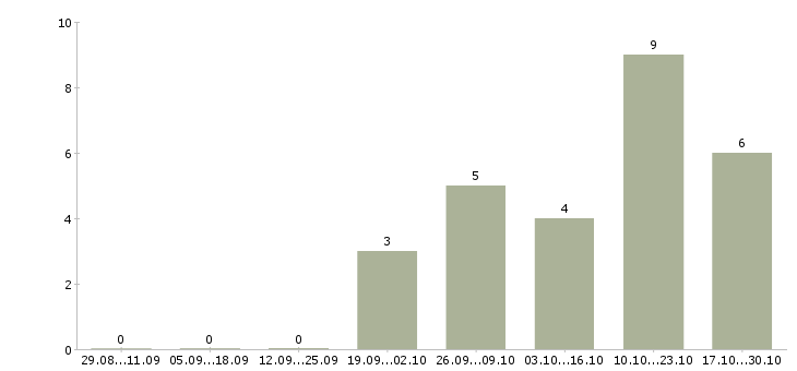 Работа сотрудник внутреннего распорядка в Самаре - Число вакансий в Самаре по специальности сотрудник внутреннего распорядка за 2 месяца