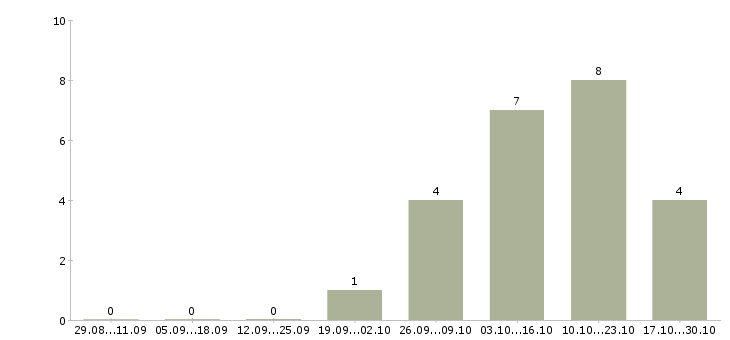 Работа экспедитор в транспортную компанию в Самаре - Число вакансий в Самаре по специальности экспедитор в транспортную компанию за 2 месяца