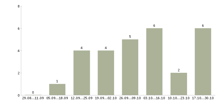 Работа менеджер интернет рекламы в Саранске - Число вакансий в Саранске по специальности менеджер интернет рекламы за 2 месяца