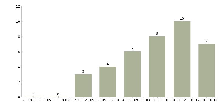 Работа менеджер по подбору и обучению в Саранске - Число вакансий в Саранске по специальности менеджер по подбору и обучению за 2 месяца