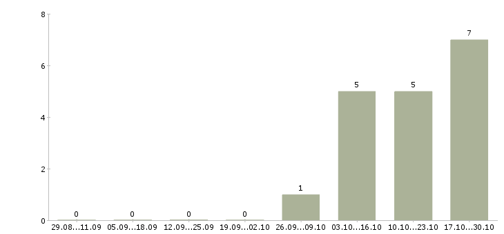 Работа консультант в торговый центр в Саратове - Число вакансий в Саратове по специальности консультант в торговый центр за 2 месяца