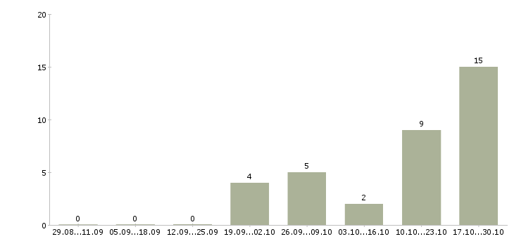 Работа менеджер по развитию розничной сети в Смоленске - Число вакансий в Смоленске по специальности менеджер по развитию розничной сети за 2 месяца