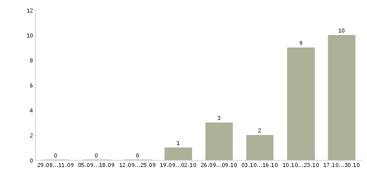 Работа сотрудник отдела персонала в Смоленске - Число вакансий в Смоленске по специальности сотрудник отдела персонала за 2 месяца