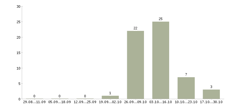Работа бригадир производства в Ставрополе - Число вакансий в Ставрополе по специальности бригадир производства за 2 месяца