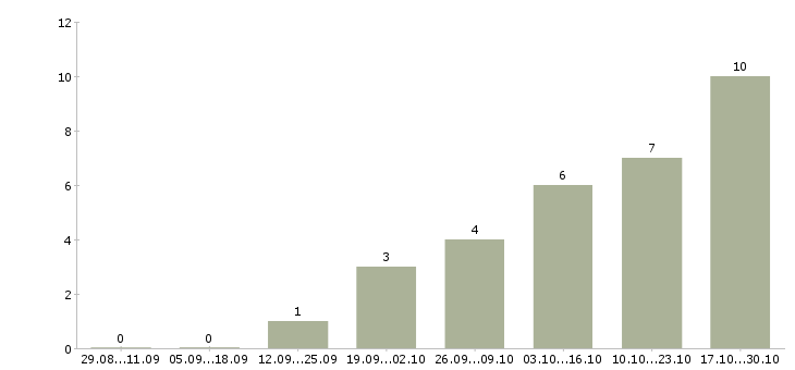 Работа менеджер розничной сети в Ставрополе - Число вакансий в Ставрополе по специальности менеджер розничной сети за 2 месяца