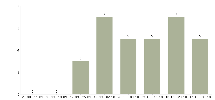 Работа управляющий сети магазинов в Ставрополе - Число вакансий в Ставрополе по специальности управляющий сети магазинов за 2 месяца