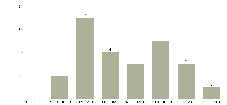 Работа интернет менеджер по рекламе в Сыктывкаре - Число вакансий в Сыктывкаре по специальности интернет менеджер по рекламе за 2 месяца