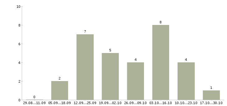 Работа менеджер интернет рекламы в Сыктывкаре - Число вакансий в Сыктывкаре по специальности менеджер интернет рекламы за 2 месяца