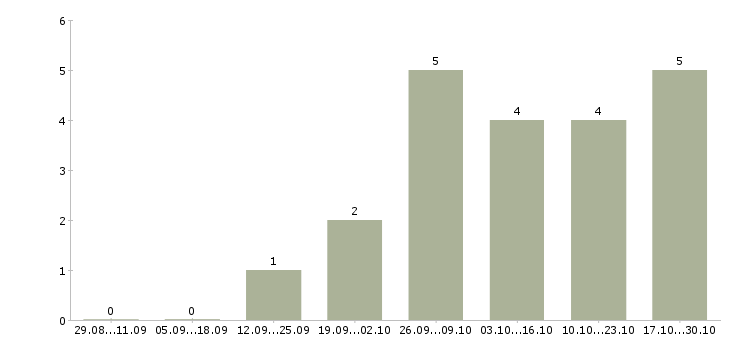 Работа менеджер по развитию территории в Сыктывкаре - Число вакансий в Сыктывкаре по специальности менеджер по развитию территории за 2 месяца