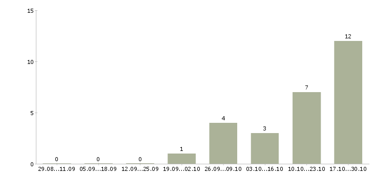 Работа руководитель финансового управления в Твери - Число вакансий в Твери по специальности руководитель финансового управления за 2 месяца
