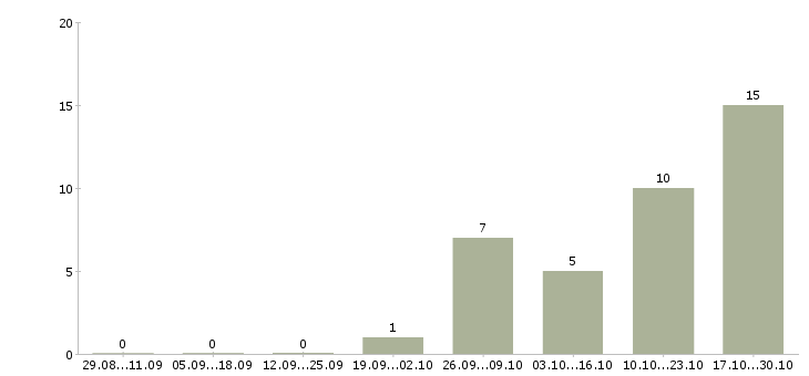 Работа специалист по заключению договоров в Твери - Число вакансий в Твери по специальности специалист по заключению договоров за 2 месяца
