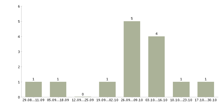 Работа уборщица территории в Твери - Число вакансий в Твери по специальности уборщица территории за 2 месяца