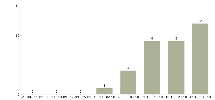 Работа директор по розничным продажам в Туле - Число вакансий в Туле по специальности директор по розничным продажам за 2 месяца