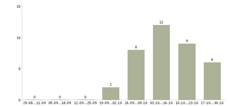 Работа руководитель группы продаж в Туле - Число вакансий в Туле по специальности руководитель группы продаж за 2 месяца