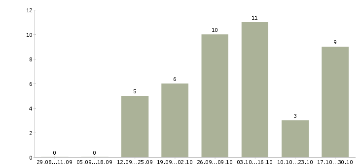 Работа менеджер по поиску недвижимости в Тюмени - Число вакансий в Тюмени по специальности менеджер по поиску недвижимости за 2 месяца