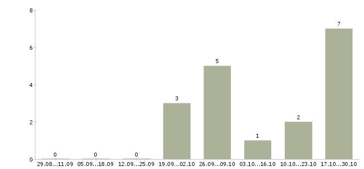 Работа руководитель коммерческого отдела в Ульяновске - Число вакансий в Ульяновске по специальности руководитель коммерческого отдела за 2 месяца