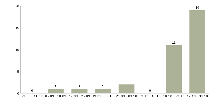 Работа продавец в связной в Уфе - Число вакансий в Уфе по специальности продавец в связной за 2 месяца