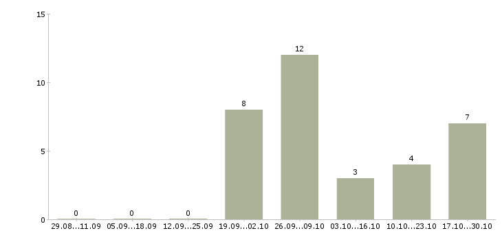 Работа продавец универсал в Уфе - Число вакансий в Уфе по специальности продавец универсал за 2 месяца