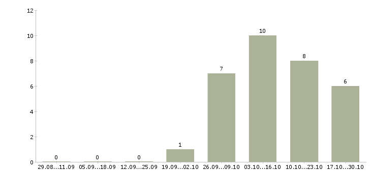 Работа работник торгового зала на вахту в Уфе - Число вакансий в Уфе по специальности работник торгового зала на вахту за 2 месяца