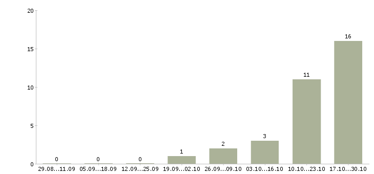 Работа руководитель отдела строительства в Уфе - Число вакансий в Уфе по специальности руководитель отдела строительства за 2 месяца