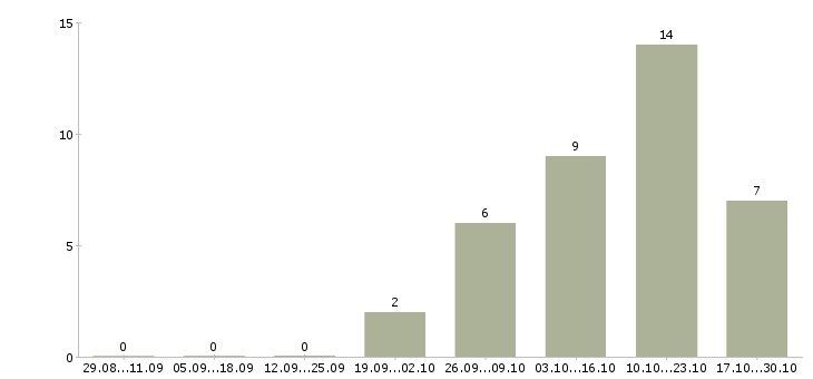 Работа менеджер по планированию производства в Хабаровске - Число вакансий в Хабаровске по специальности менеджер по планированию производства за 2 месяца