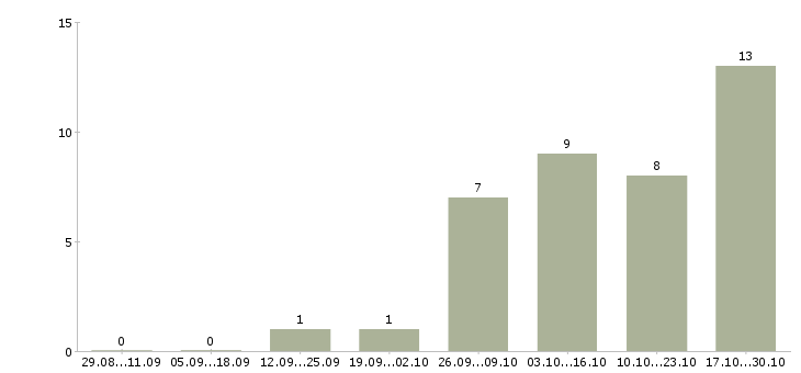 Работа менеджер по входящим продажам в Химках - Число вакансий в Химках по специальности менеджер по входящим продажам за 2 месяца