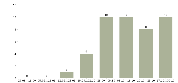Работа специалист по привлечению клиентов в Чебоксарах - Число вакансий в Чебоксарах по специальности специалист по привлечению клиентов за 2 месяца