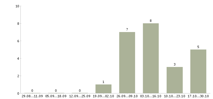 Работа упаковщики товаров в Челябинске - Число вакансий в Челябинске по специальности упаковщики товаров за 2 месяца