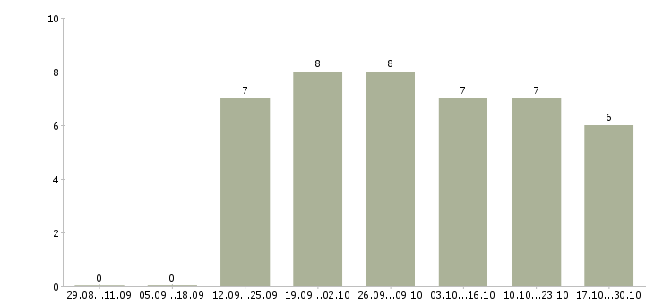 Работа менеджер по подбору и обучению в Череповце - Число вакансий в Череповце по специальности менеджер по подбору и обучению за 2 месяца