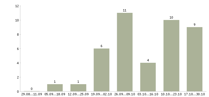 Работа менеджер по документации в Чите - Число вакансий в Чите по специальности менеджер по документации за 2 месяца