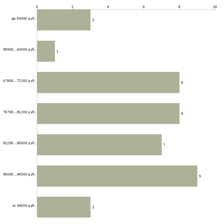 Найти работу водитель на арендованный автомобиль в Костроме - График распределения вакансий «водитель на арендованный автомобиль» по зарплате