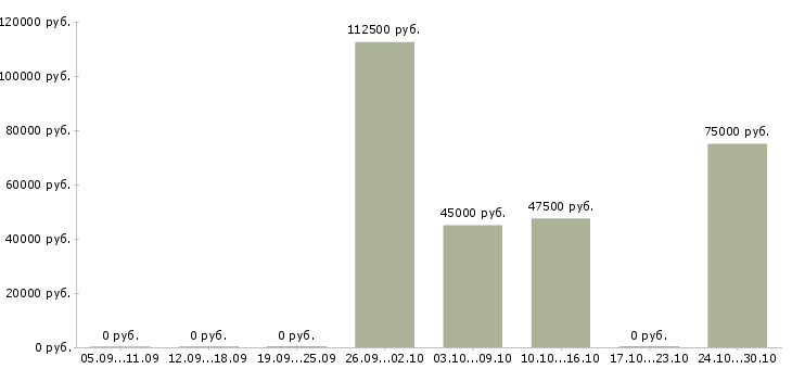 Вакансии агент по элитной недвижимости Санкт-петербург - Медиана зарплат агент по элитной недвижимости Санкт-петербург за 2 месяца