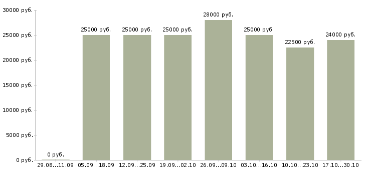 Вакансии администратор в интернете на дому в Чебоксарах - Медиана зарплат администратор в интернете на дому в Чебоксарах за 2 месяца