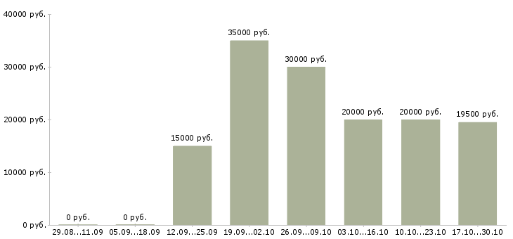 Вакансии активным пенсионерам в Тюмени - Медиана зарплат активным пенсионерам в Тюмени за 2 месяца