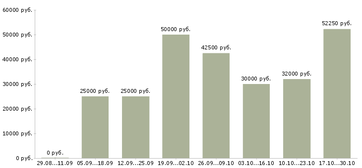 Вакансии директор по торговле в Туле - Медиана зарплат директор по торговле в Туле за 2 месяца
