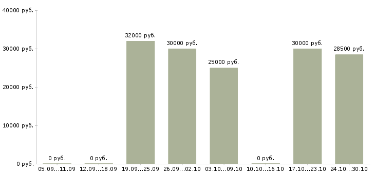Вакансии достойный доход Бурятия - Медиана зарплат достойный доход Бурятия за 2 месяца