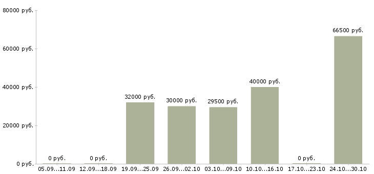 Вакансии достойный доход в Твери - Медиана зарплат достойный доход в Твери за 2 месяца