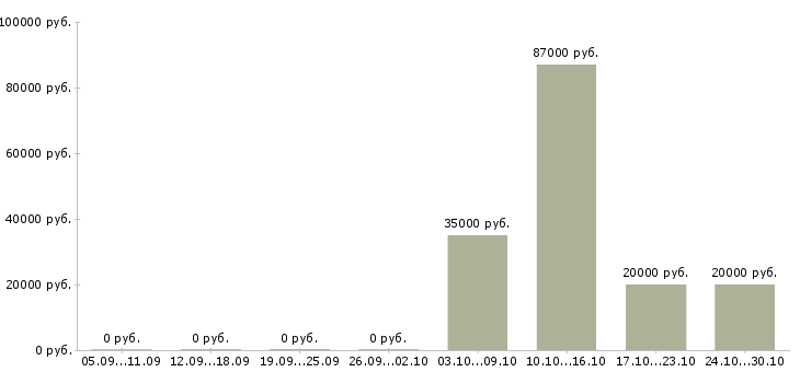 Вакансии инженер гсм Башкортостан - Медиана зарплат инженер гсм Башкортостан за 2 месяца