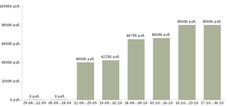 Вакансии инженер контроля качества Коми - Медиана зарплат инженер контроля качества Коми за 2 месяца