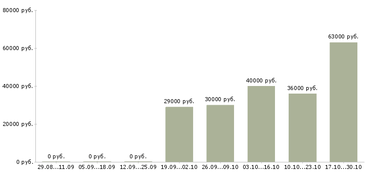 Вакансии инженер контроля качества в Оренбурге - Медиана зарплат инженер контроля качества в Оренбурге за 2 месяца