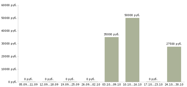 Вакансии инженер по тестированию в Уфе - Медиана зарплат инженер по тестированию в Уфе за 2 месяца