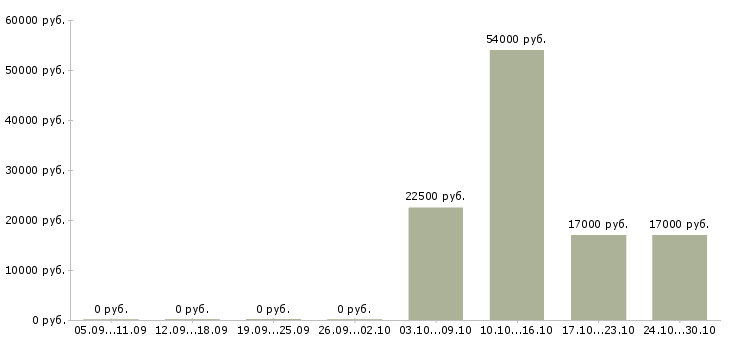 Вакансии кассир в сеть магазинов в Тамбове - Медиана зарплат кассир в сеть магазинов в Тамбове за 2 месяца