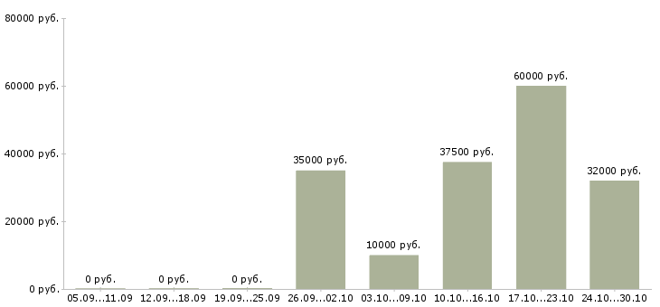Вакансии кассир продовольственных товаров в Москве - Медиана зарплат кассир продовольственных товаров в Москве за 2 месяца