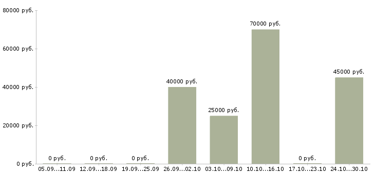 Вакансии комплектовщик в ночную смену в Астрахани - Медиана зарплат комплектовщик в ночную смену в Астрахани за 2 месяца