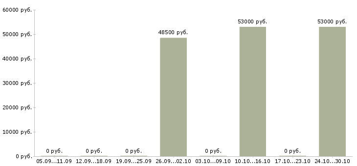 Вакансии комплектовщик в ночную смену в Тольятти - Медиана зарплат комплектовщик в ночную смену в Тольятти за 2 месяца