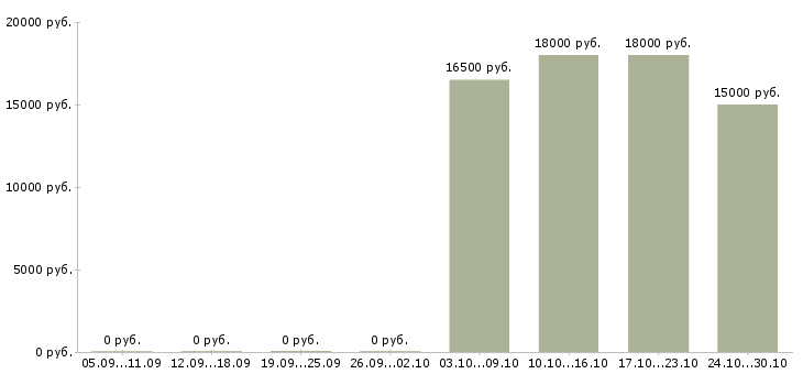 Вакансии курьер без продаж в Серпухове - Медиана зарплат курьер без продаж в Серпухове за 2 месяца