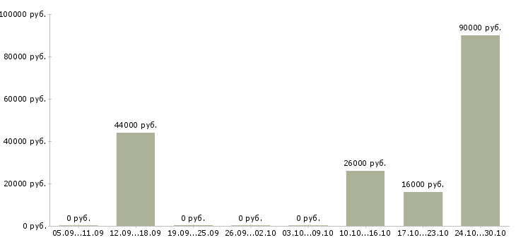 Вакансии маляр металлоконструкций в Челябинске - Медиана зарплат маляр металлоконструкций в Челябинске за 2 месяца
