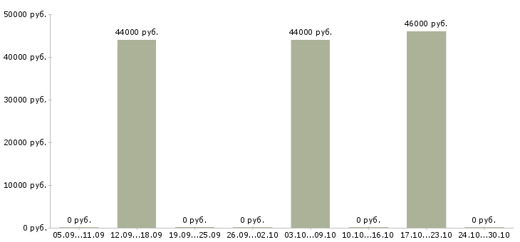 Вакансии маляр по металлоконструкциям в Белгороде - Медиана зарплат маляр по металлоконструкциям в Белгороде за 2 месяца