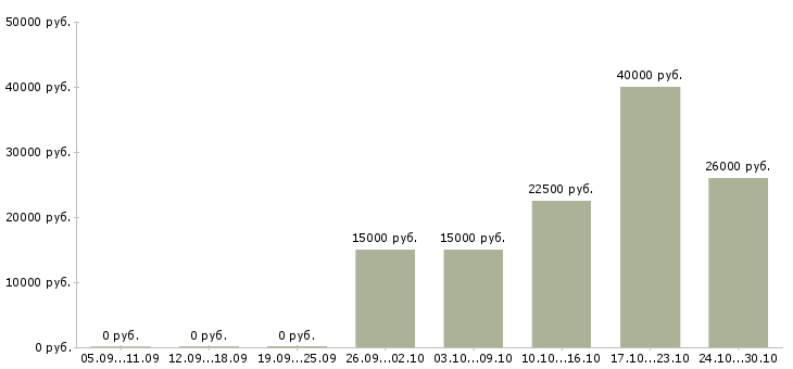 Вакансии менеджер онлайн продаж в Чебоксарах - Медиана зарплат менеджер онлайн продаж в Чебоксарах за 2 месяца