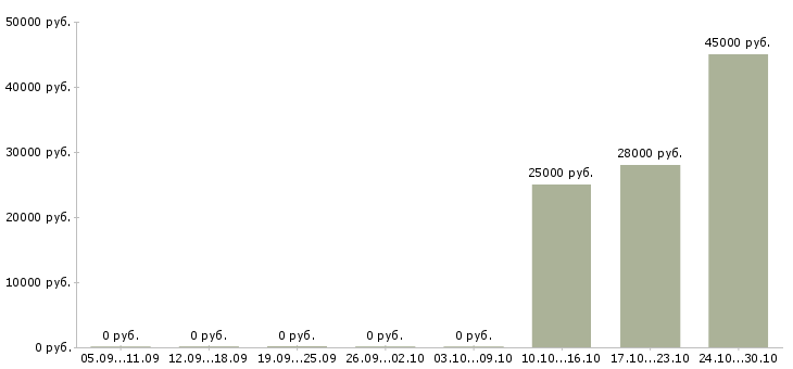 Вакансии менеджер по кредитованию и страхованию Карелия - Медиана зарплат менеджер по кредитованию и страхованию Карелия за 2 месяца
